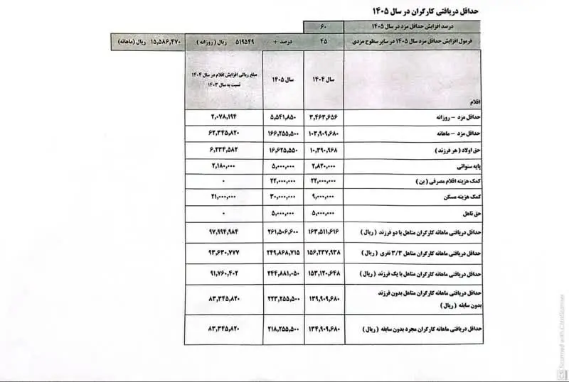 تعیین تکلیف دولت برای مزد کارگران ۱۴۰۵ تعیین تکلیف دولت برای مزد کارگران ۱۴۰۵