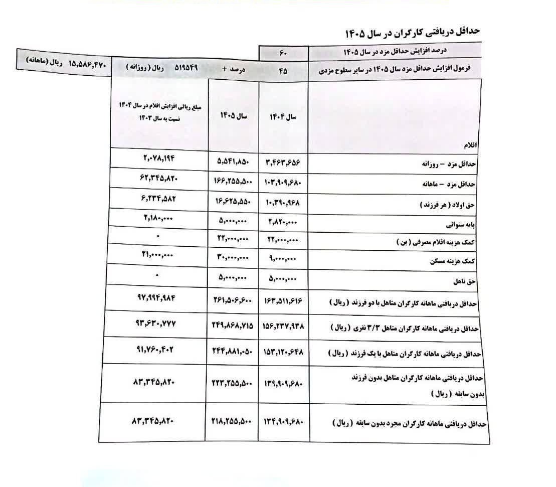 جزئیات افزایش دستمزد کارگران در ۱۴۰۵ / حق مسکن و حق اولاد چقدر شد؟ جزئیات افزایش دستمزد کارگران در ۱۴۰۵ / حق مسکن و حق اولاد چقدر شد؟