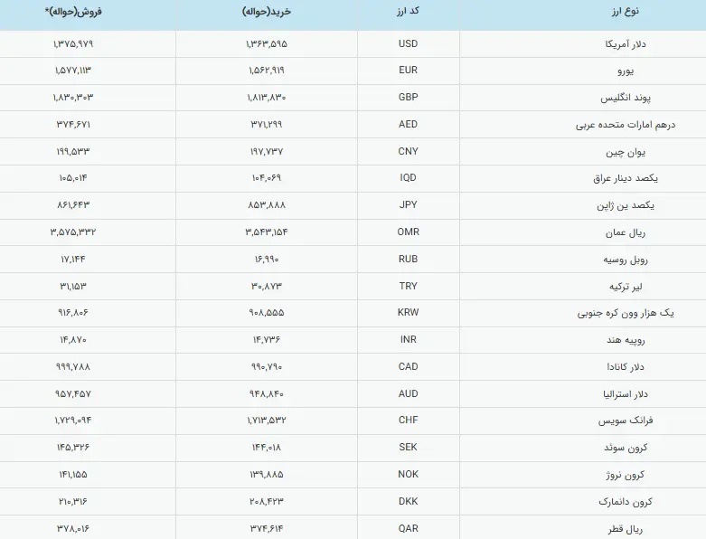 ادامه ریزش بی سابقه قیمت دلار در بازار / قیمت دلار رسمی اعلام شد ادامه ریزش بی سابقه قیمت دلار در بازار / قیمت دلار رسمی اعلام شد