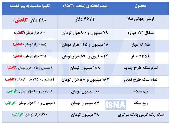 قیمت طلا و سکه در آخرین روز کاری هفته/ نوسان قیمتها درکنار عقبنشینی بیسابقه اونس جهانی قیمت طلا و سکه در آخرین روز کاری هفته/ نوسان قیمتها درکنار عقبنشینی بیسابقه اونس جهانی