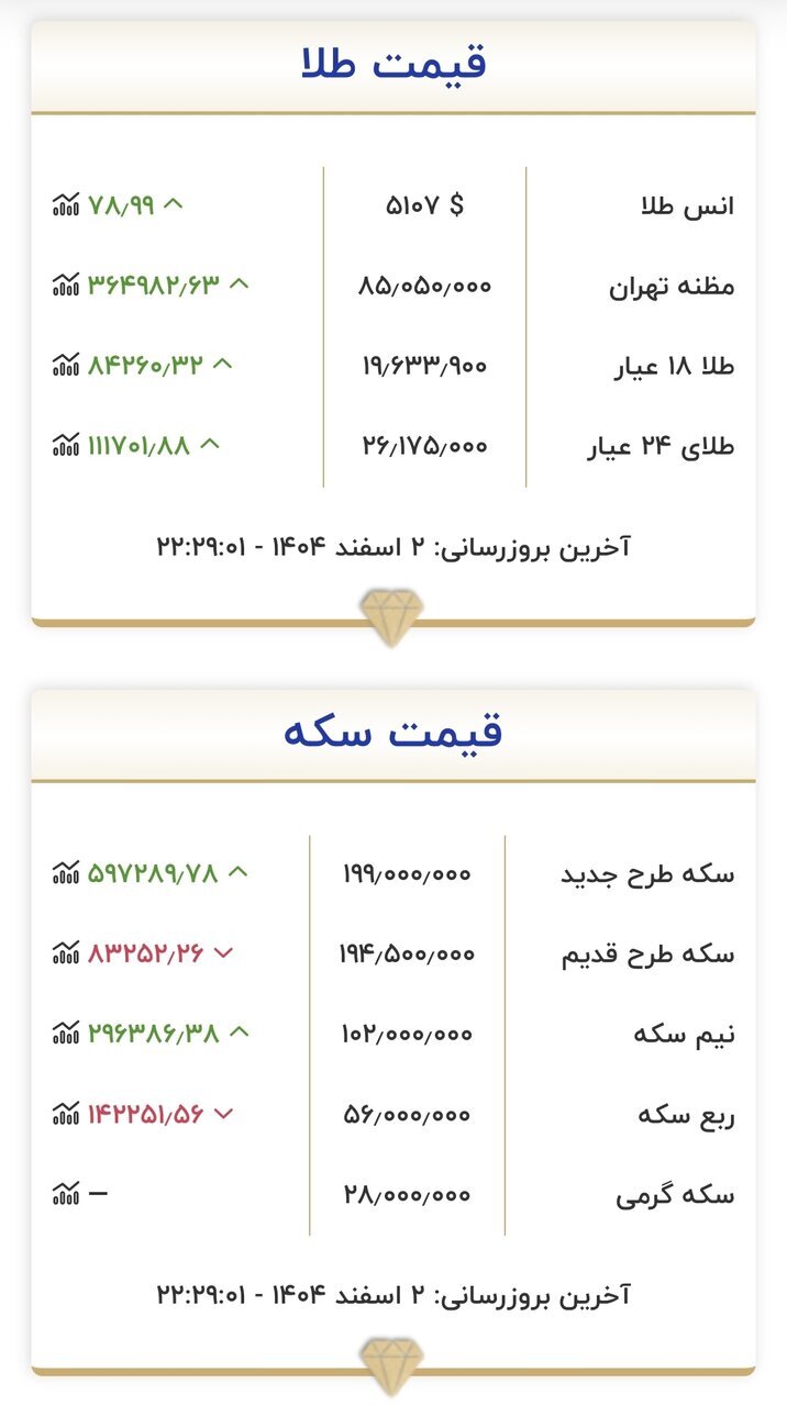 بازگشایی طوفانی بازار طلا امروز یکشنبه ۳ اسفند ۱۴۰۴ بازگشایی طوفانی بازار طلا امروز یکشنبه ۳ اسفند ۱۴۰۴