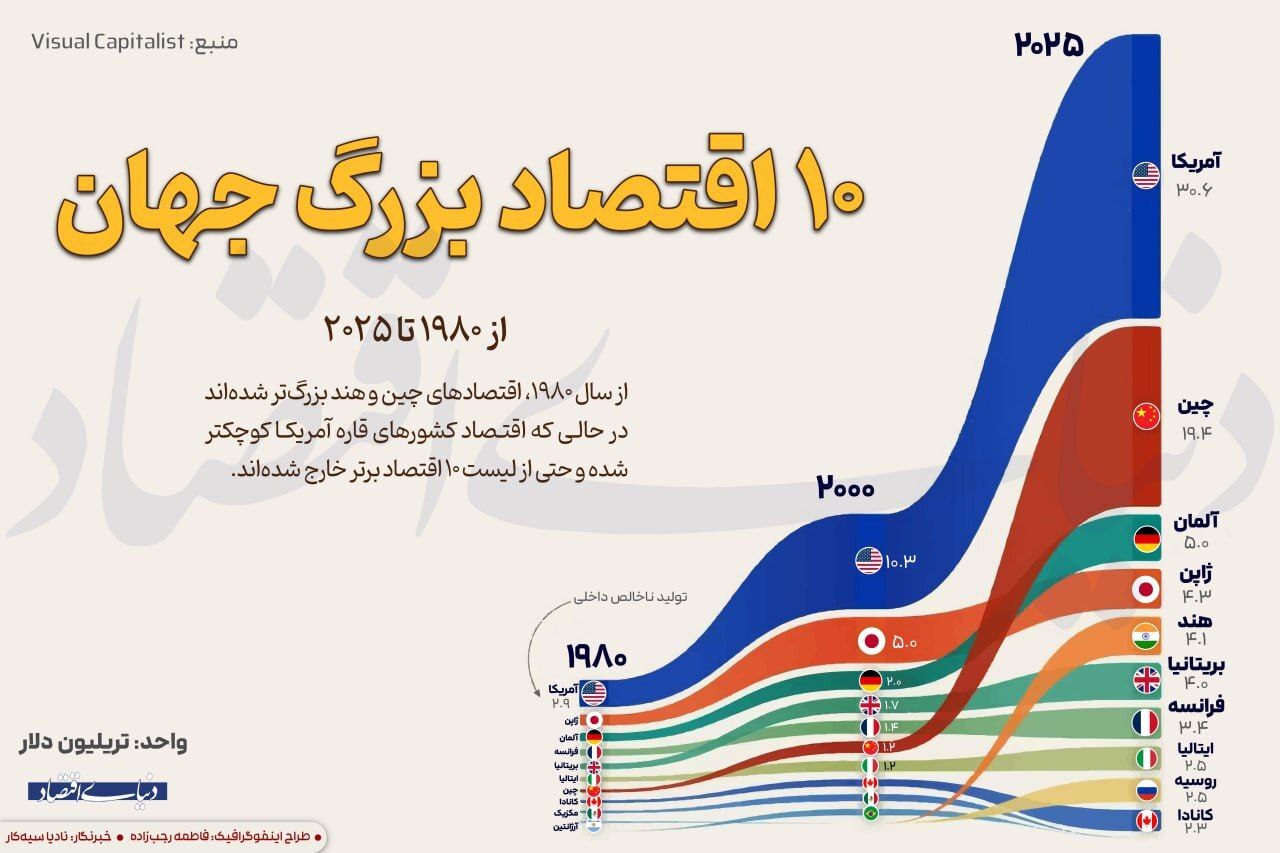 ۱۰ اقتصاد بزرگ جهان از ۱۹۸۰ تا ۲۰۲۵