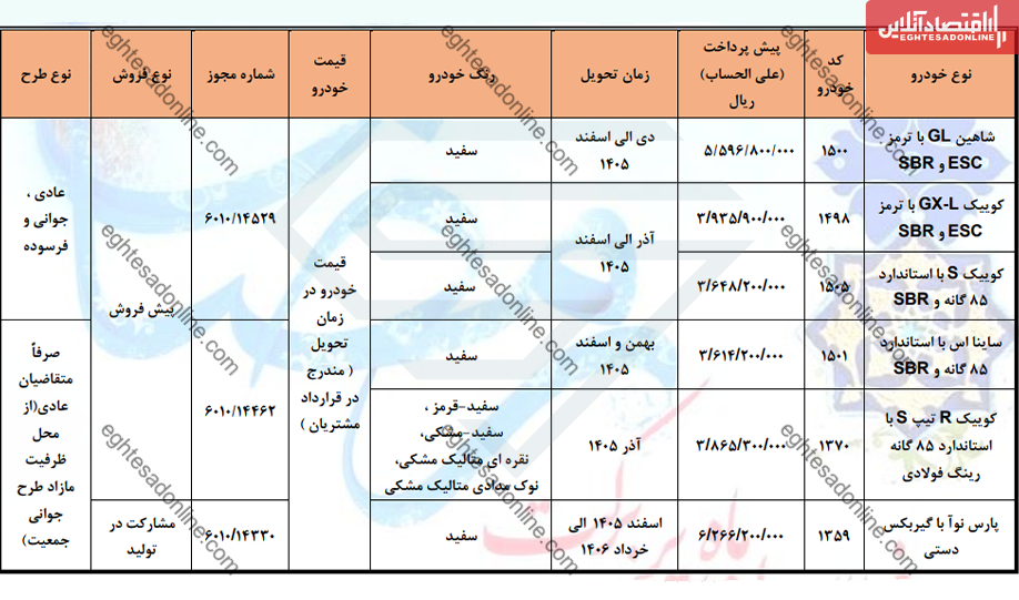 آغاز ثبت نام سایپا امروز ۳ اسفند ۱۴۰۴ / پیشفروش ۶ خودرو پرطرفدار با نصف قیمت کارخانه + لینک آغاز ثبت نام سایپا امروز ۳ اسفند ۱۴۰۴ / پیشفروش ۶ خودرو پرطرفدار با نصف قیمت کارخانه + لینک