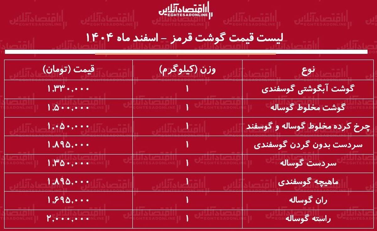 لیست قیمت گوشت قرمز امروز ۳ اسفند ۱۴۰۴ / ماهیچه گوسفندی کیلویی چند شد؟ + جدول