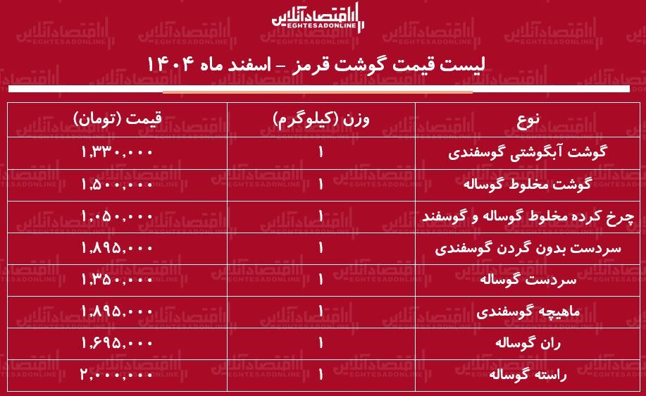 لیست قیمت گوشت قرمز امروز ۳ اسفند ۱۴۰۴ / ماهیچه گوسفندی کیلویی چند شد؟ + جدول لیست قیمت گوشت قرمز امروز ۳ اسفند ۱۴۰۴ / ماهیچه گوسفندی کیلویی چند شد؟ + جدول