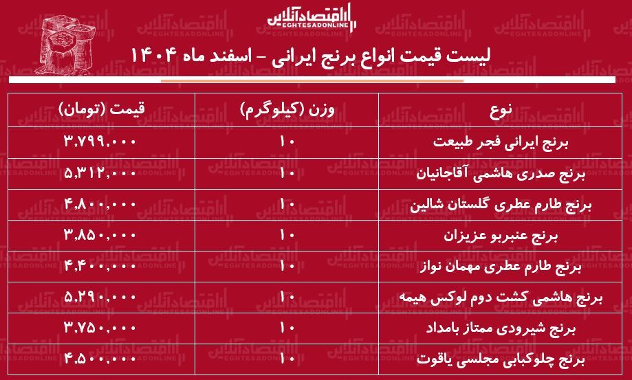 لیست قیمت انواع برنج ایرانی ۳ اسفند ۱۴۰۴ / کیسه ۱۰ کیلویی برنج عنبربو، هاشمی، طارم، شیرودی و...را چند بخریم؟ + جدول لیست قیمت انواع برنج ایرانی ۳ اسفند ۱۴۰۴ / کیسه ۱۰ کیلویی برنج عنبربو، هاشمی، طارم، شیرودی و...را چند بخریم؟ + جدول