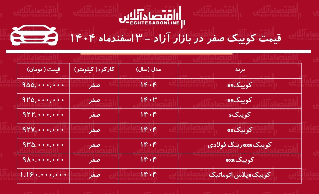 کوییک از قله قیمتی فاصله گرفت / ریزش میلیونی قیمت کوییک در بازار + جدول اسفند ۱۴۰۴ کوییک از قله قیمتی فاصله گرفت / ریزش میلیونی قیمت کوییک در بازار + جدول اسفند ۱۴۰۴