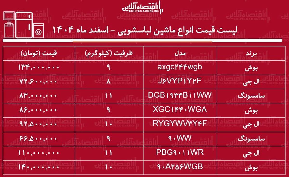 قیمت جدید انواع ماشین لباسشویی در بازار / ماشین لباسشویی ال‌جی، سامسونگ و بوش چند شد؟ + جدول اسفند ماه ۱۴۰۴