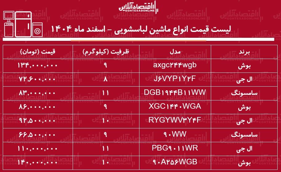 قیمت جدید انواع ماشین لباسشویی خارجی در بازار / ماشین لباسشویی ال‌جی، بوش و سامسونگ چند شد؟ + جدول اسفند ماه ۱۴۰۴