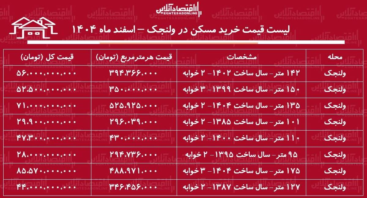 لیست قیمت خرید مسکن در ولنجک / خرید خانه در این منطقه چقدر سرمایه نیاز دارد؟ + جدول اسفند ماه ۱۴۰۴