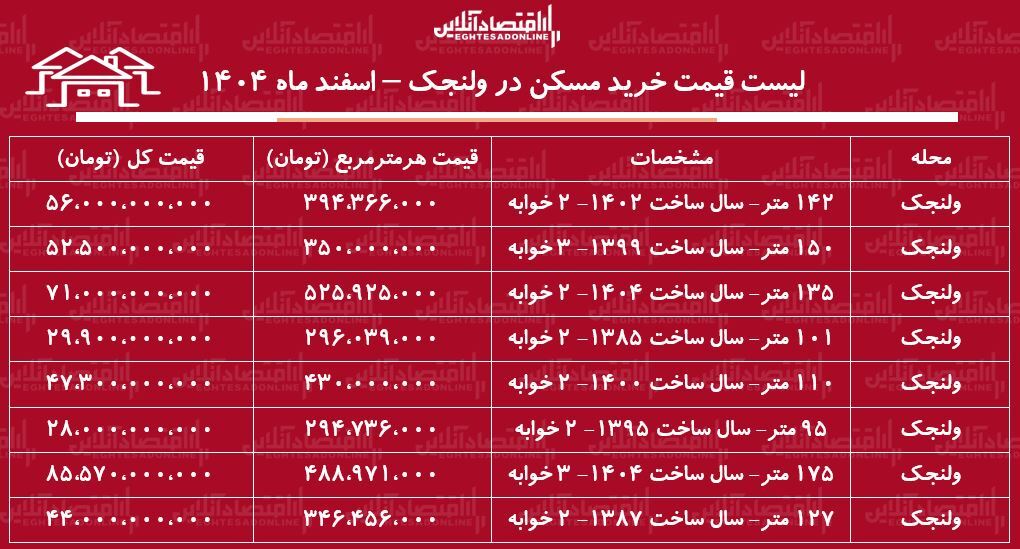 لیست قیمت خرید مسکن در ولنجک / خرید خانه در این منطقه چقدر سرمایه نیاز دارد؟ + جدول اسفند ماه ۱۴۰۴
