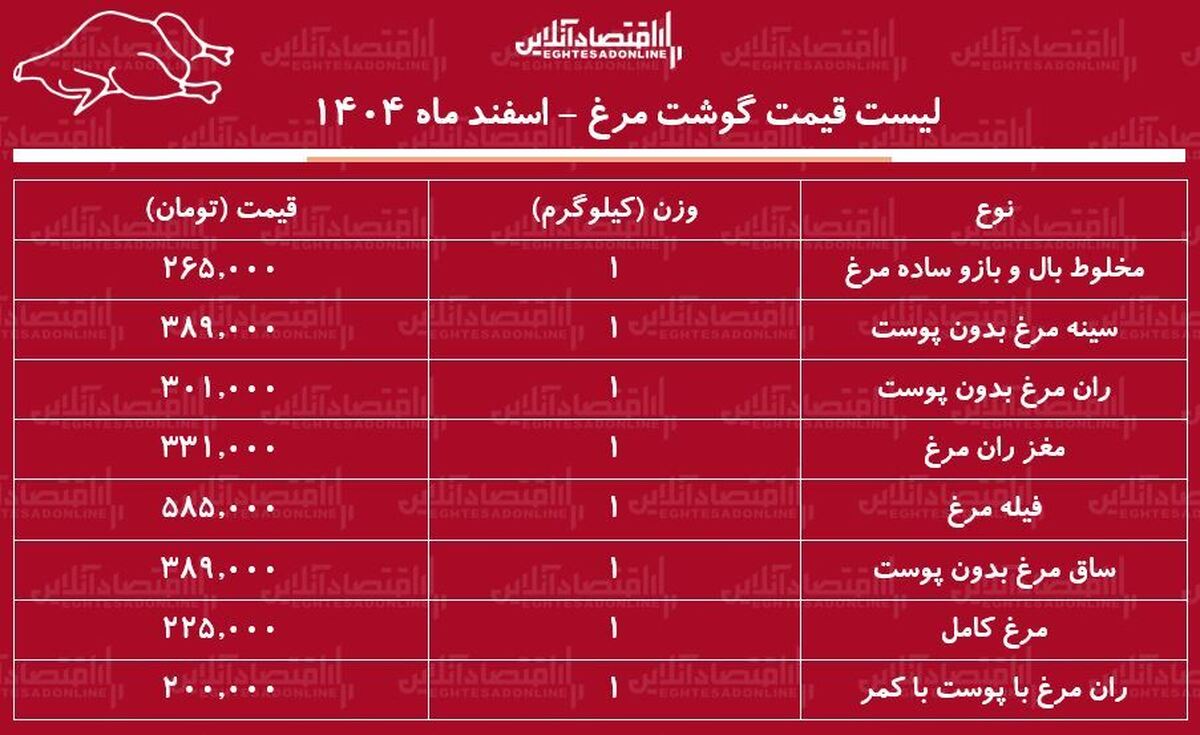 قیمت جدید گوشت مرغ امروز ۴ اسفند ۱۴۰۴ / مرغ کامل کیلویی چند شد؟ + جدول