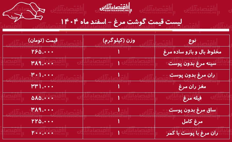 قیمت جدید گوشت مرغ امروز ۴ اسفند ۱۴۰۴ / مرغ کامل کیلویی چند شد؟ + جدول قیمت جدید گوشت مرغ امروز ۴ اسفند ۱۴۰۴ / مرغ کامل کیلویی چند شد؟ + جدول