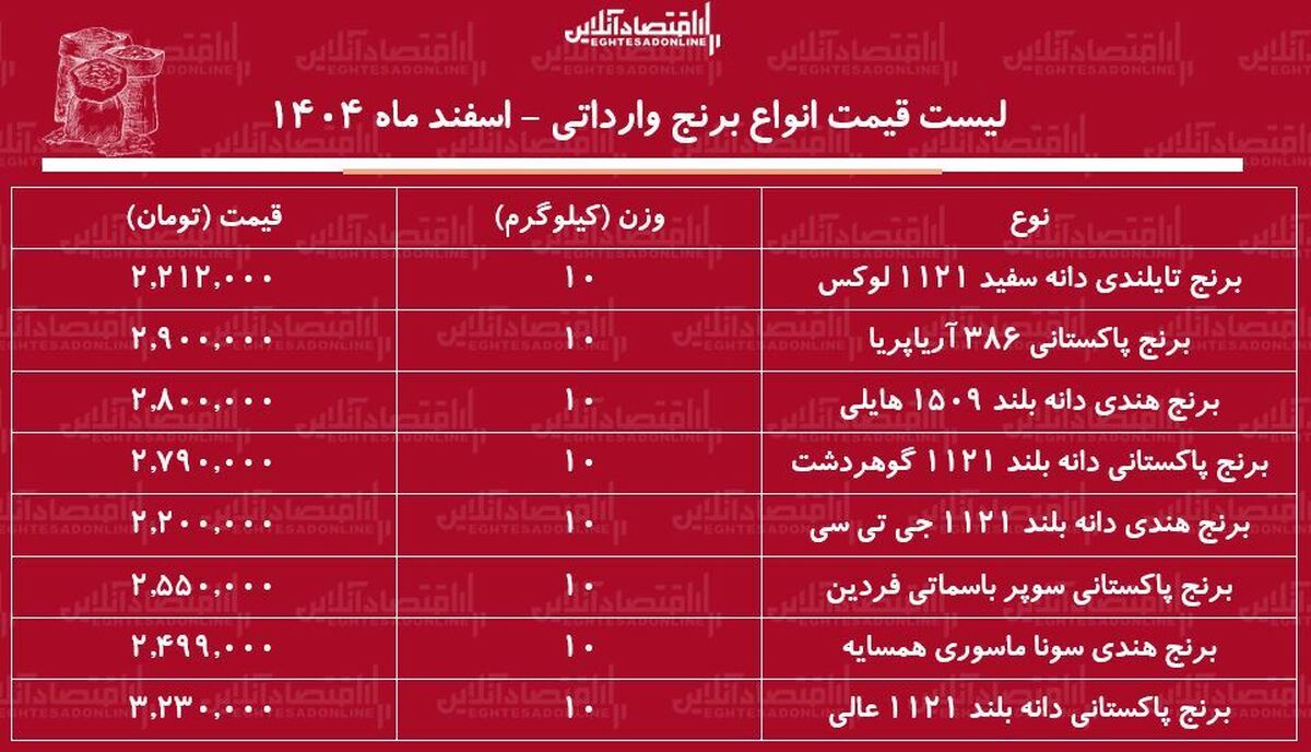 لیست قیمت انواع برنج وارداتی ۴ اسفند ۱۴۰۴ / برنج درجه یک پاکستانی، هندی و تایلندی کیلویی چند شد؟ + جدول