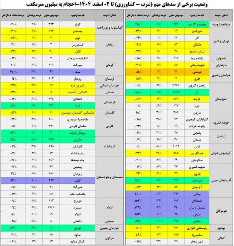 این سد حیاتی فقط یک درصد آب دارد / زنگ خطر جدی برای آب پایتخت