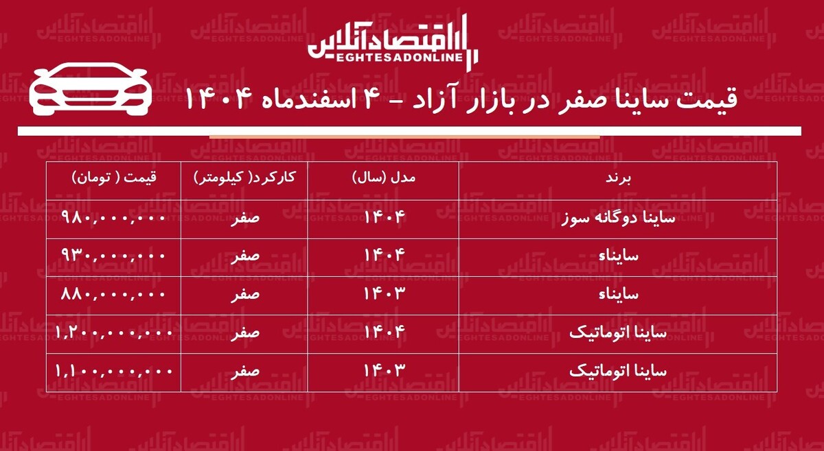 ریزش تاریخی قیمت ساینا در بازار / وقت خرید ساینا است! + جدول اسفند ۱۴۰۴