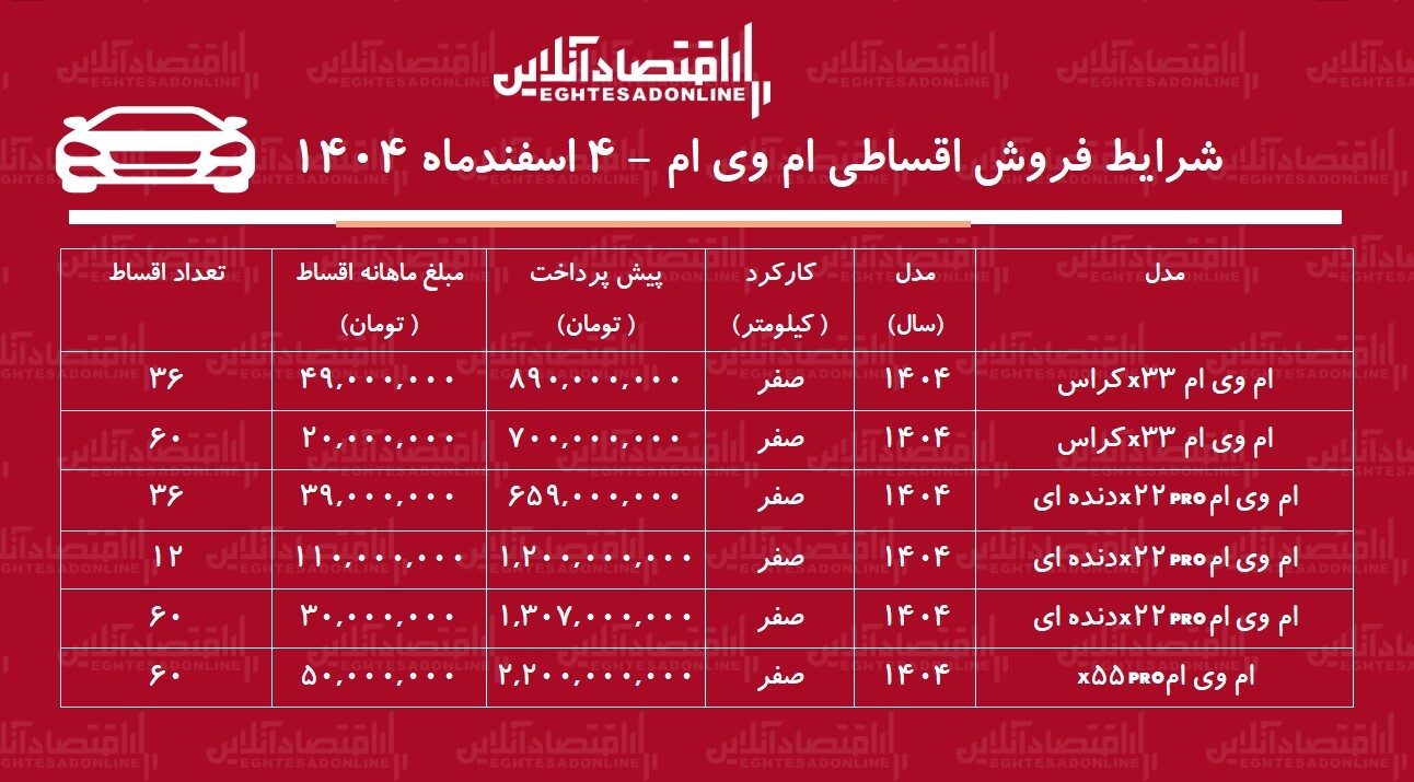 شرایط جدید فروش اقساطی محصولات ام وی ام اسفند ۱۴۰۴ / کراس‌اوورها را ۶۰ ماهه بخرید + جدول