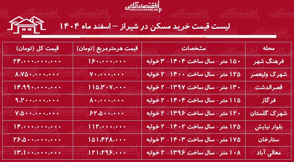 لیست قیمت خرید مسکن در شیراز / قیمت خرید هر متر آپارتمان در محلات مختلف شیراز چقدر است؟ + جدول اسفند ماه ۱۴۰۴ لیست قیمت خرید مسکن در شیراز / قیمت خرید هر متر آپارتمان در محلات مختلف شیراز چقدر است؟ + جدول اسفند ماه ۱۴۰۴