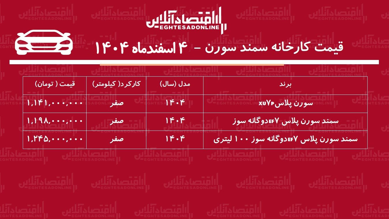 قیمت جدید کارخانه سمند سورن اعلام شد / افزایش ۳۳۹ میلیونی سمند سورن در کارخانه + جدول اسفند ۱۴۰۴ قیمت جدید کارخانه سمند سورن اعلام شد / افزایش ۳۳۹ میلیونی سمند سورن در کارخانه + جدول اسفند ۱۴۰۴