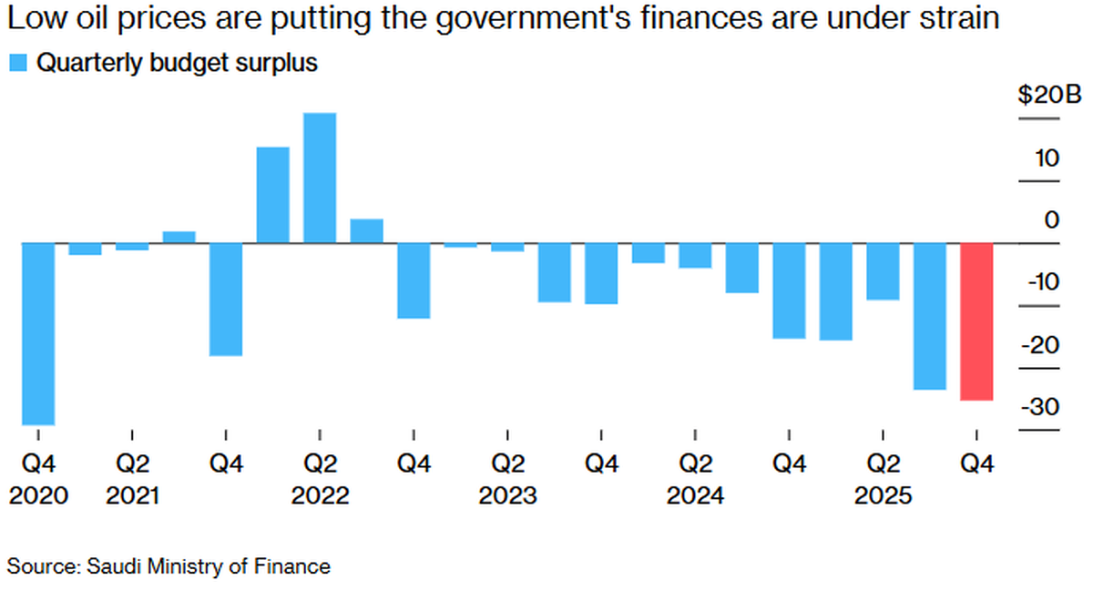 ثبت عمیق‌ترین کسری بودجه عربستان از سال ۲۰۲۰؛ بودجه زیر فشار نفت ۷۱ دلاری
