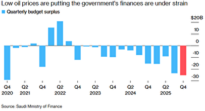 ثبت عمیق‌ترین کسری بودجه عربستان از سال ۲۰۲۰؛ بودجه زیر فشار نفت ۷۱ دلاری