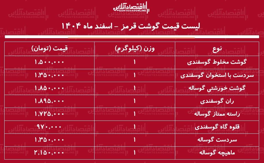 لیست قیمت گوشت قرمز امروز ۵ اسفند ۱۴۰۴ / گوشت خورشتی کیلویی چند شد؟ + جدول
