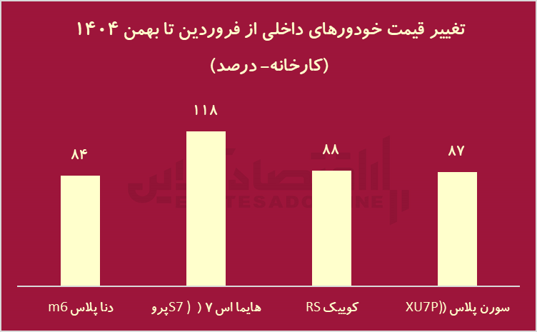 برندگان و بازندگان بازارها 1404 /  سرمایه‌گذاران امسال چقدر سود کردند؟