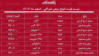 قیمت جدید انواع روغن خوراکی ۵ اسفند ۱۴۰۴ / روغن مایع اویلا، طبیعت، رعنا، فامیلا، لادن و...چند شد؟ + جدول