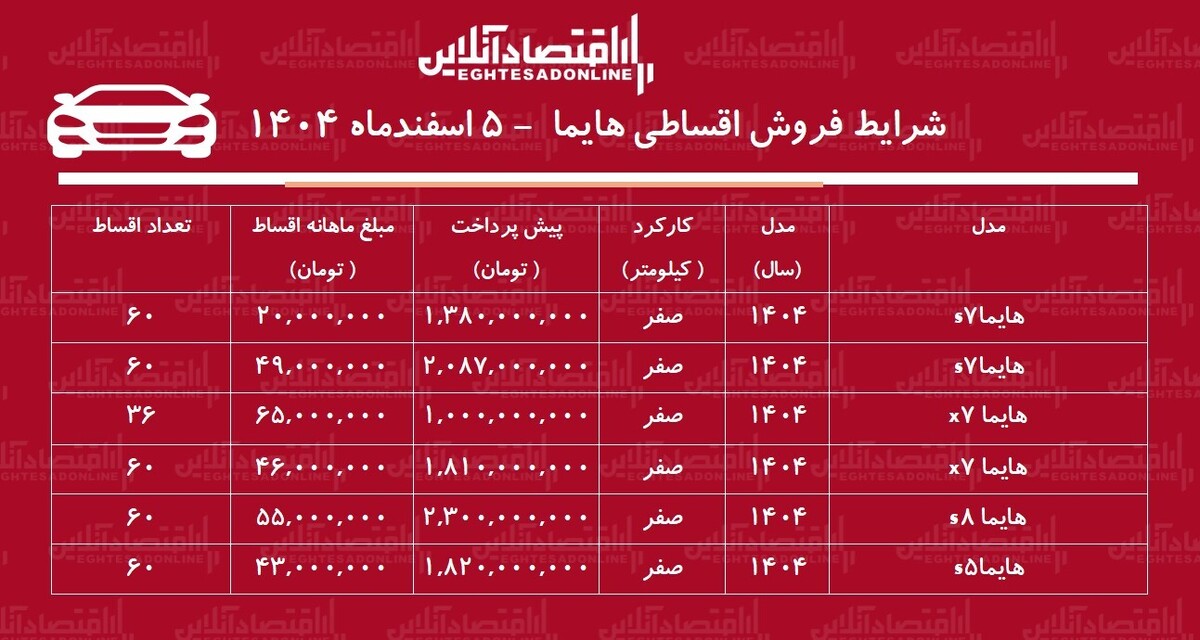 شرایط جدید فروش اقساطی هایما اسفندماه ۱۴۰۴ / با اقساط ۵ ساله هایما صفر بخرید! + جدول