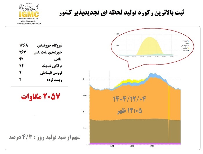 ثبت رکورد جدید در تولید برق پاک در کشور/ نیروگاه‌های خورشیدی رد صدر تولیدکنندگان
