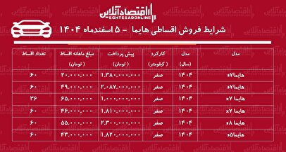 شرایط جدید فروش اقساطی هایما اسفندماه ۱۴۰۴ / با اقساط ۵ ساله هایما صفر بخرید! + جدول