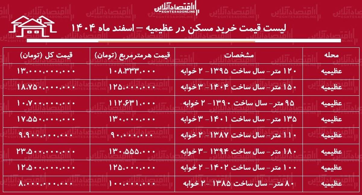 لیست قیمت خرید مسکن در عظیمیه / خرید یک آپارتمان ۱۰۰ متری در این منطقه چقدر سرمایه نیاز دارد؟ + جدول اسفند ماه ۱۴۰۴