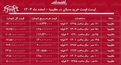 لیست قیمت خرید مسکن در عظیمیه / خرید یک آپارتمان ۱۰۰ متری در این منطقه چقدر سرمایه نیاز دارد؟ + جدول اسفند ماه ۱۴۰۴