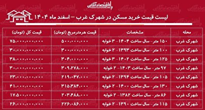 لیست قیمت خرید مسکن در شهرک غرب / قیمت هر متر آپارتمان در این منطقه چقدر است؟ + جدول اسفند ماه ۱۴۰۴