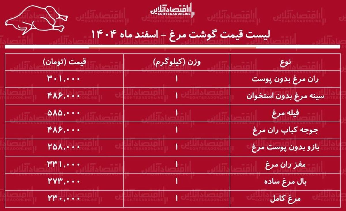 قیمت گوشت مرغ امروز ۶ اسفند ۱۴۰۴ / سینه و ران مرغ کیلویی چند شد؟ + جدول