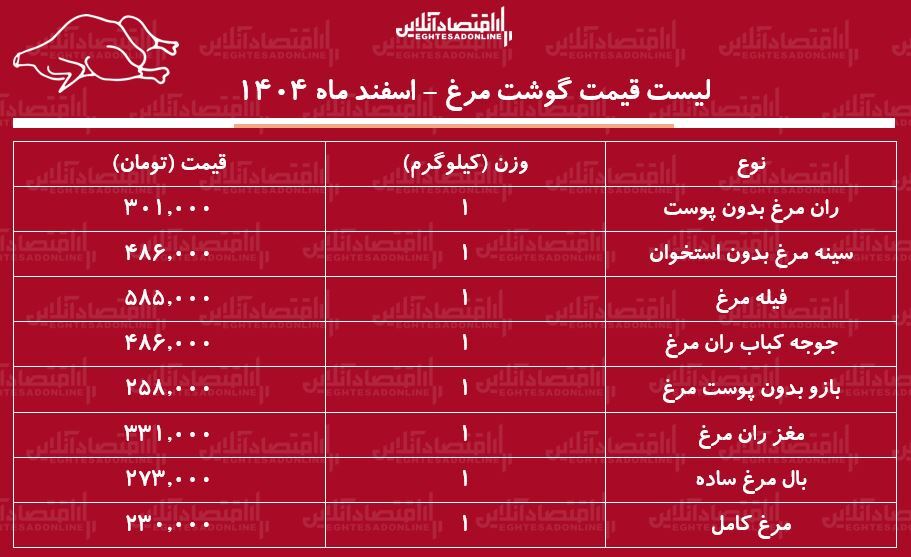 قیمت گوشت مرغ امروز ۶ اسفند ۱۴۰۴ / سینه و ران مرغ کیلویی چند شد؟ + جدول