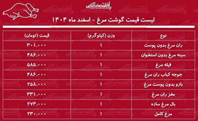 قیمت گوشت مرغ امروز ۶ اسفند ۱۴۰۴ / سینه و ران مرغ کیلویی چند شد؟ + جدول