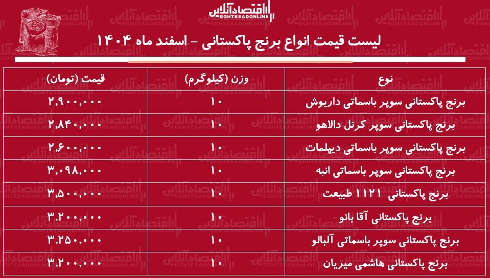 قیمت جدید انواع برنج پاکستانی ۶ اسفند ۱۴۰۴ / کیسه ۱۰ کیلویی برنج پاکستانی درجه یک را چند یخریم؟ + جدول