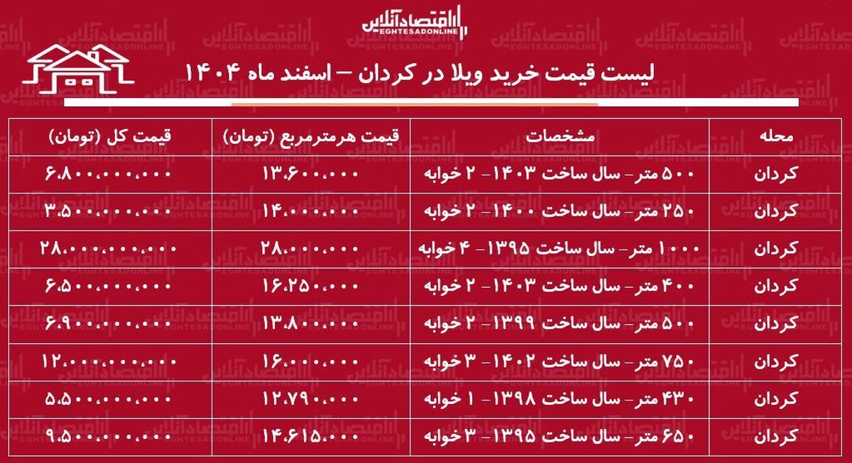 لیست قیمت خرید ویلا در کردان / میانگین قیمت هر متر ویلا در این منطقه چقدر است؟ + جدول اسفند ماه ۱۴۰۴