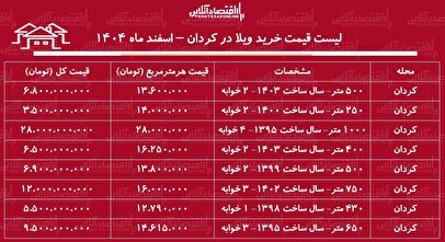 لیست قیمت خرید ویلا در کردان / میانگین قیمت هر متر ویلا در این منطقه چقدر است؟ + جدول اسفند ماه ۱۴۰۴