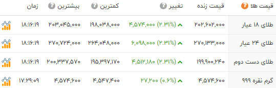 آلارم گرانی در بازار ارز و سکه آلارم گرانی در بازار ارز و سکه
