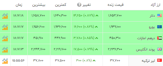 آلارم گرانی در بازار ارز و سکه آلارم گرانی در بازار ارز و سکه