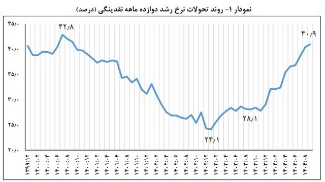 رشد نقدینگی به ۴۱ درصد رسید