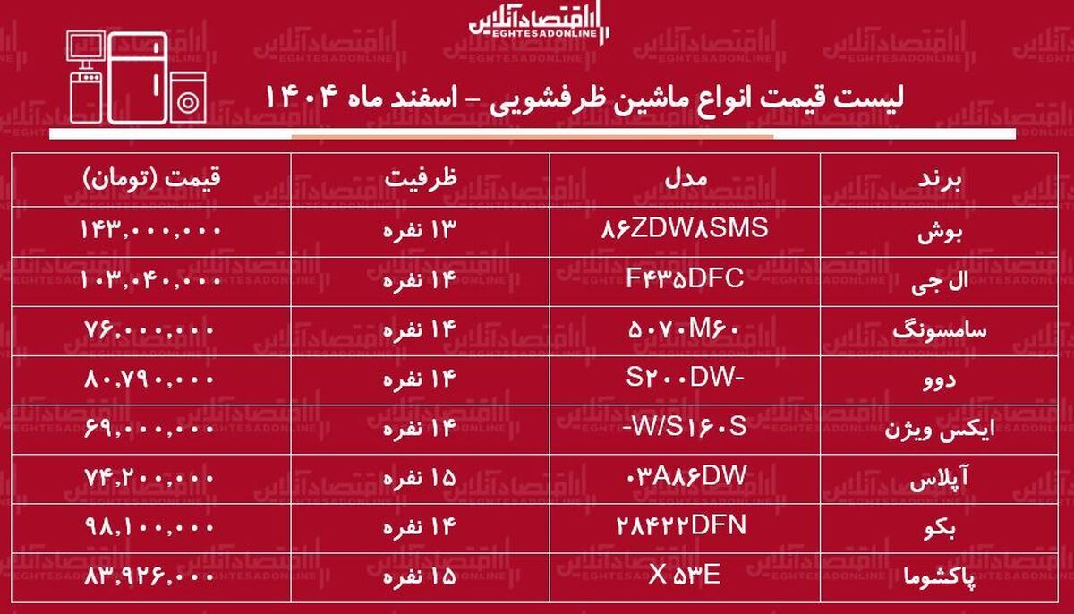 قیمت جدید انواع ماشین ظرفشویی در بازار / ماشین ظرفشویی بوش، سامسونگ، دوو، ال جی، پاکشوما و...چند شد؟ + جدول اسفند ماه ۱۴۰۴