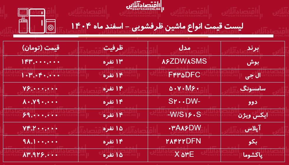 قیمت جدید انواع ماشین ظرفشویی در بازار / ماشین ظرفشویی بوش، سامسونگ، دوو، ال جی، پاکشوما و...چند شد؟ + جدول اسفند ماه ۱۴۰۴ قیمت جدید انواع ماشین ظرفشویی در بازار / ماشین ظرفشویی بوش، سامسونگ، دوو، ال جی، پاکشوما و...چند شد؟ + جدول اسفند ماه ۱۴۰۴