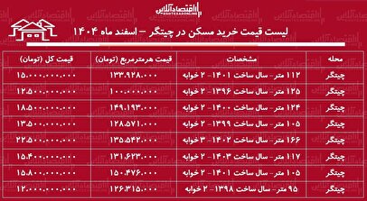 لیست قیمت خرید مسکن در چیتگر / قیمت یک آپارتمان ۱۰۰ متری در این منطقه چقدر است؟ + جدول اسفند ماه ۱۴۰۴