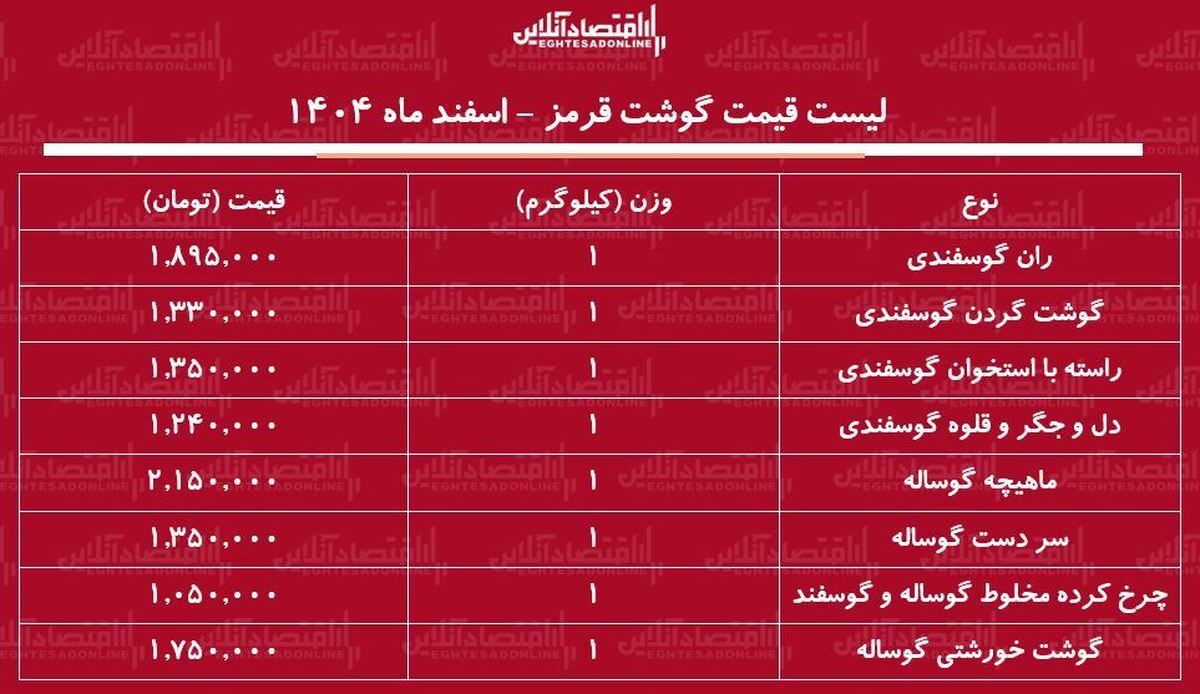 قیمت گوشت قرمز امروز ۷ اسفند ماه ۱۴۰۴ / گوشت گوساله و گوسفندی کیلویی چند شد؟ + جدول