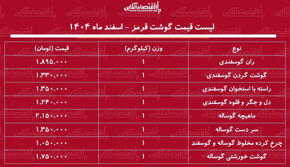 قیمت گوشت قرمز امروز ۷ اسفند ماه ۱۴۰۴ / گوشت گوساله و گوسفندی کیلویی چند شد؟ + جدول قیمت گوشت قرمز امروز ۷ اسفند ماه ۱۴۰۴ / گوشت گوساله و گوسفندی کیلویی چند شد؟ + جدول