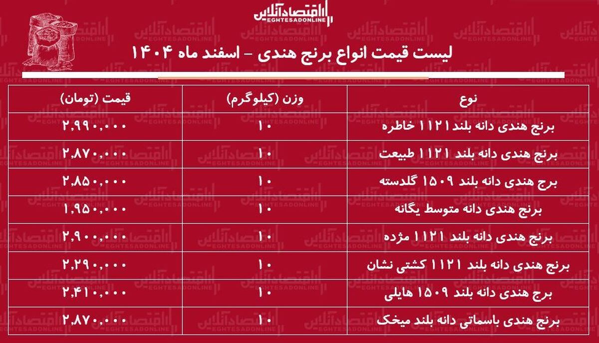 قیمت جدید انواع برنج هندی ۷ اسفند ۱۴۰۴ / کیسه ۱۰ کیلویی برنج هندی طبیعت، خاطره، هایلی، مژده و...چند شد؟ + جدول