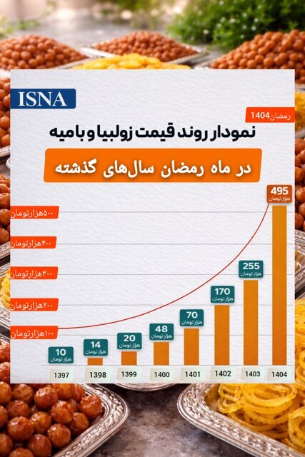 زولبیا و بامیه؛ از ۱۰ هزار تا نیم میلیون تومان/ بررسی انفجار  قیمت تنها در چند سال